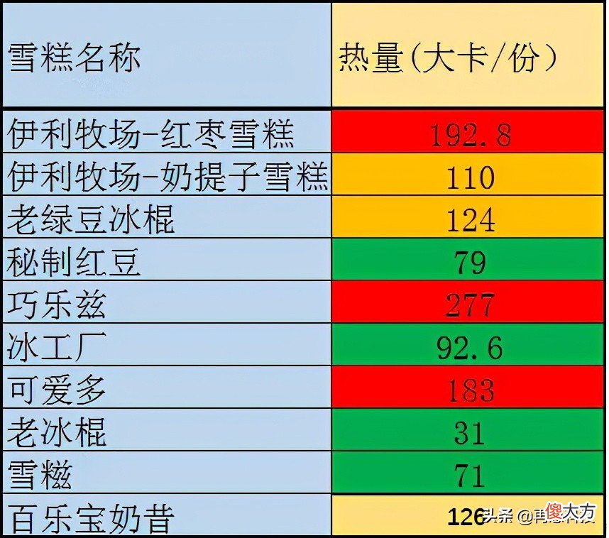 夏天你以为低热量的6种食物 夏季低热量食物
