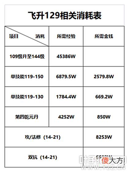 【游戏迷】梦幻西游升级到飞升129到底需要多少币？我们应邀算了一笔账！