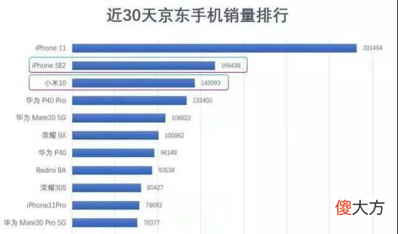 苹果新款iPhone只卖3000 3000元买苹果手机