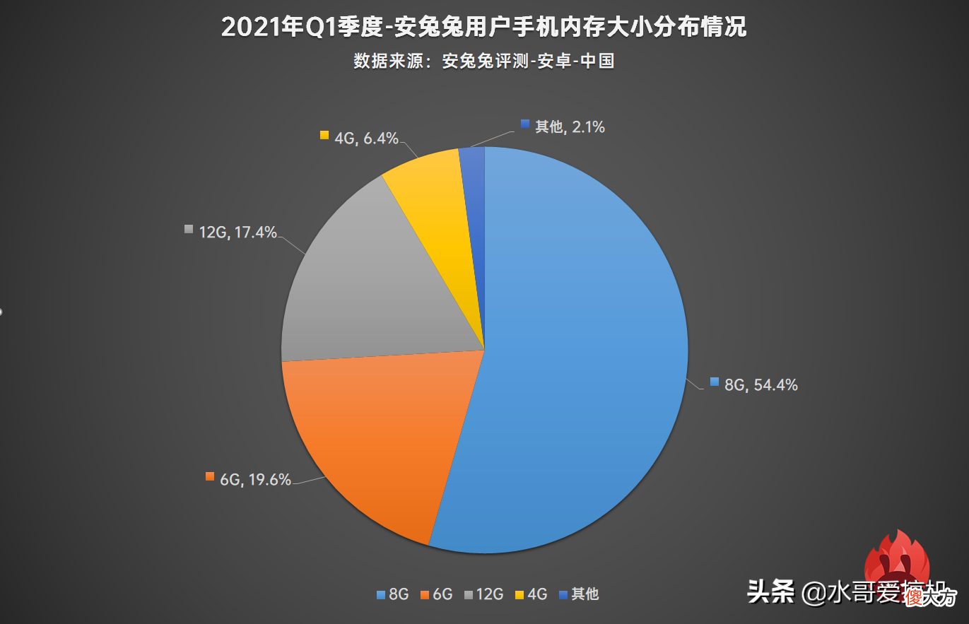 手机配置分布 手机网络配置