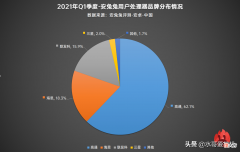手机配置分布 手机网络配置