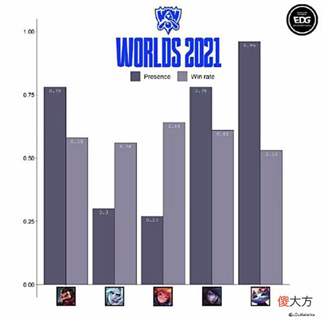 【游戏迷】LOL：EDG冠军皮肤“最”数据：S11世界赛悠米收获96%最高登场率