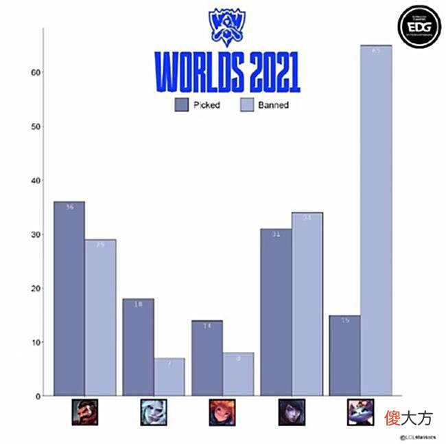 【游戏迷】LOL：EDG冠军皮肤“最”数据：S11世界赛悠米收获96%最高登场率