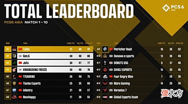 【游戏世界】PCS6第二日：PCL5局4鸡大爆发唯独4AM掉队 Tyloo反超GEN登顶！