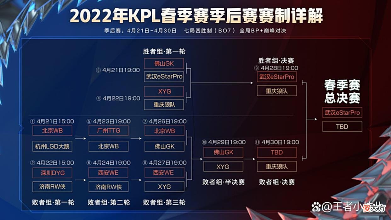 【游戏迷】KPL四强夺冠概率分析：estar直奔三连冠狼队有机会，GK与XYG陪跑