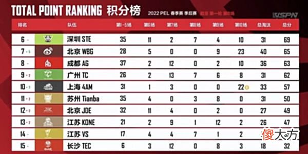 【游戏世界】PEL：五局15分？天霸状态低迷陷入困境，但领域一穿三是真顶