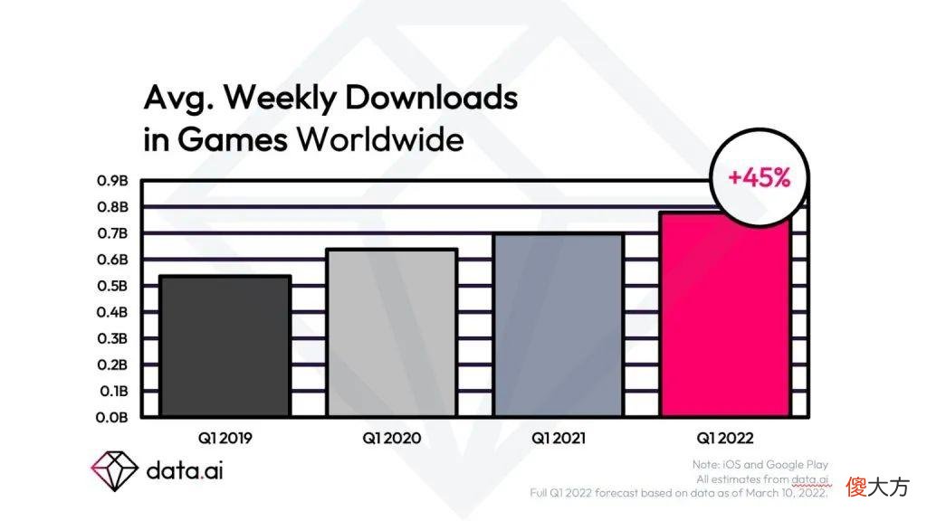 【游戏世界】Data.ai：2022 Q1全球手游市场将达220亿美元