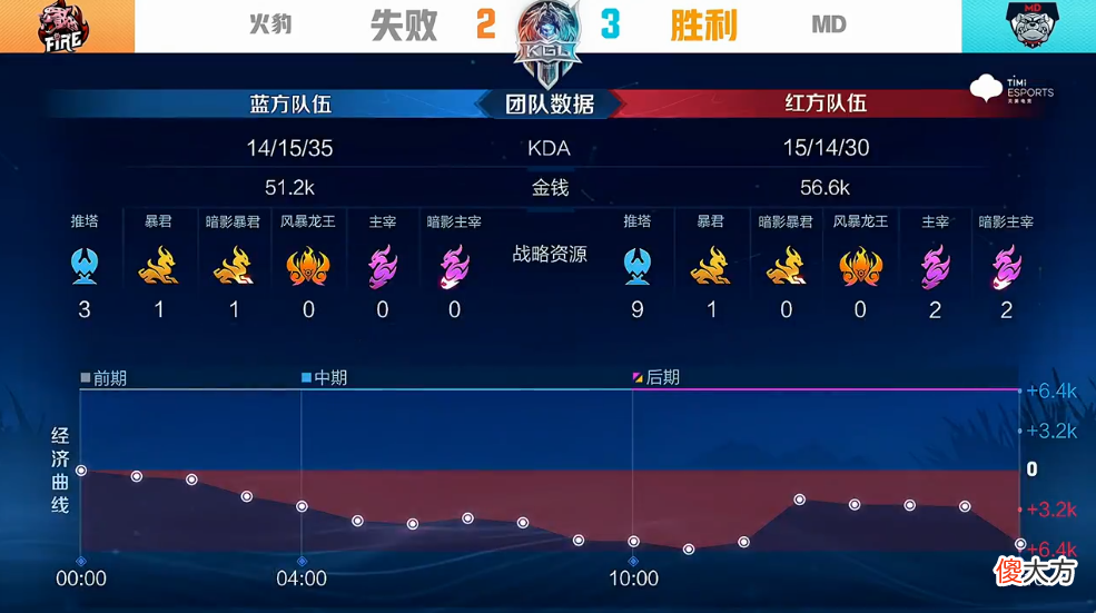 【游戏世界】火豹守家反打2换2第二日md拿下风暴龙王