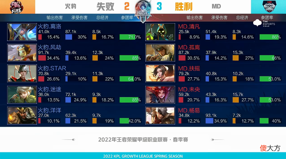 【游戏世界】火豹守家反打2换2第二日md拿下风暴龙王