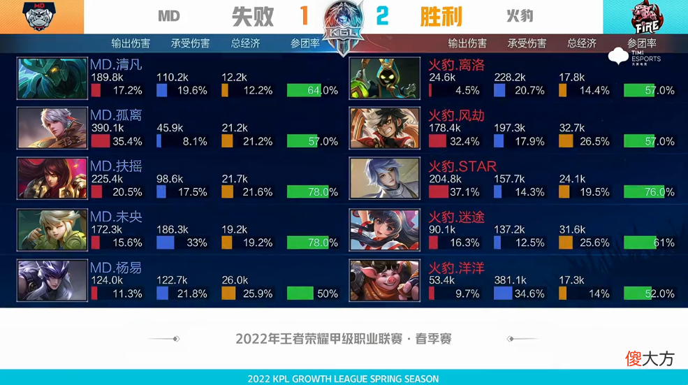 【游戏世界】火豹守家反打2换2第二日md拿下风暴龙王
