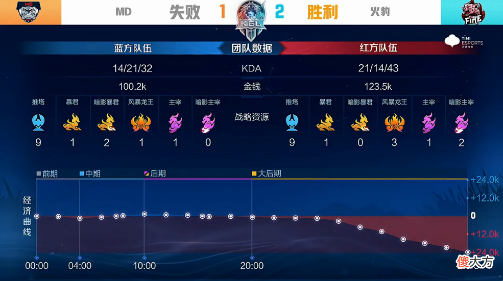 【游戏世界】火豹守家反打2换2第二日md拿下风暴龙王