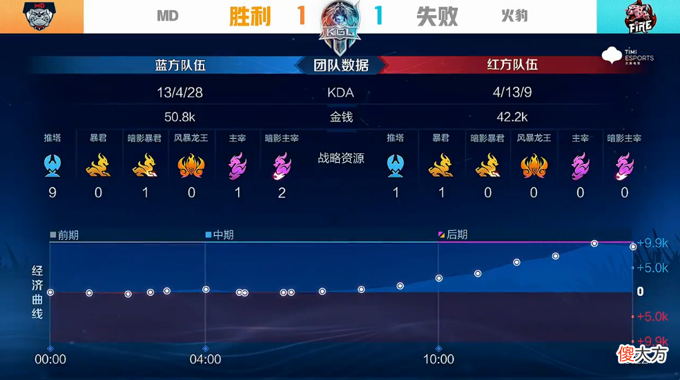 【游戏世界】火豹守家反打2换2第二日md拿下风暴龙王