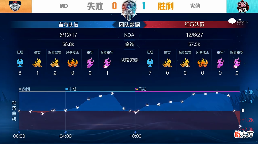 【游戏世界】火豹守家反打2换2第二日md拿下风暴龙王