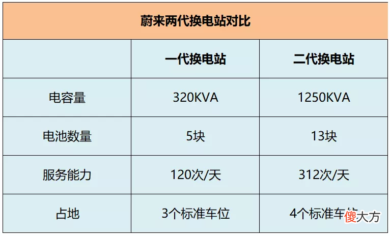 蔚来二代换电站能得满分，可惜换电是条走不通的路