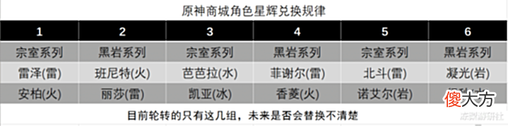 【游戏迷】原神: 星辉上架班尼特, 为何没韩国特色的地区? 海岛复刻提前存疑