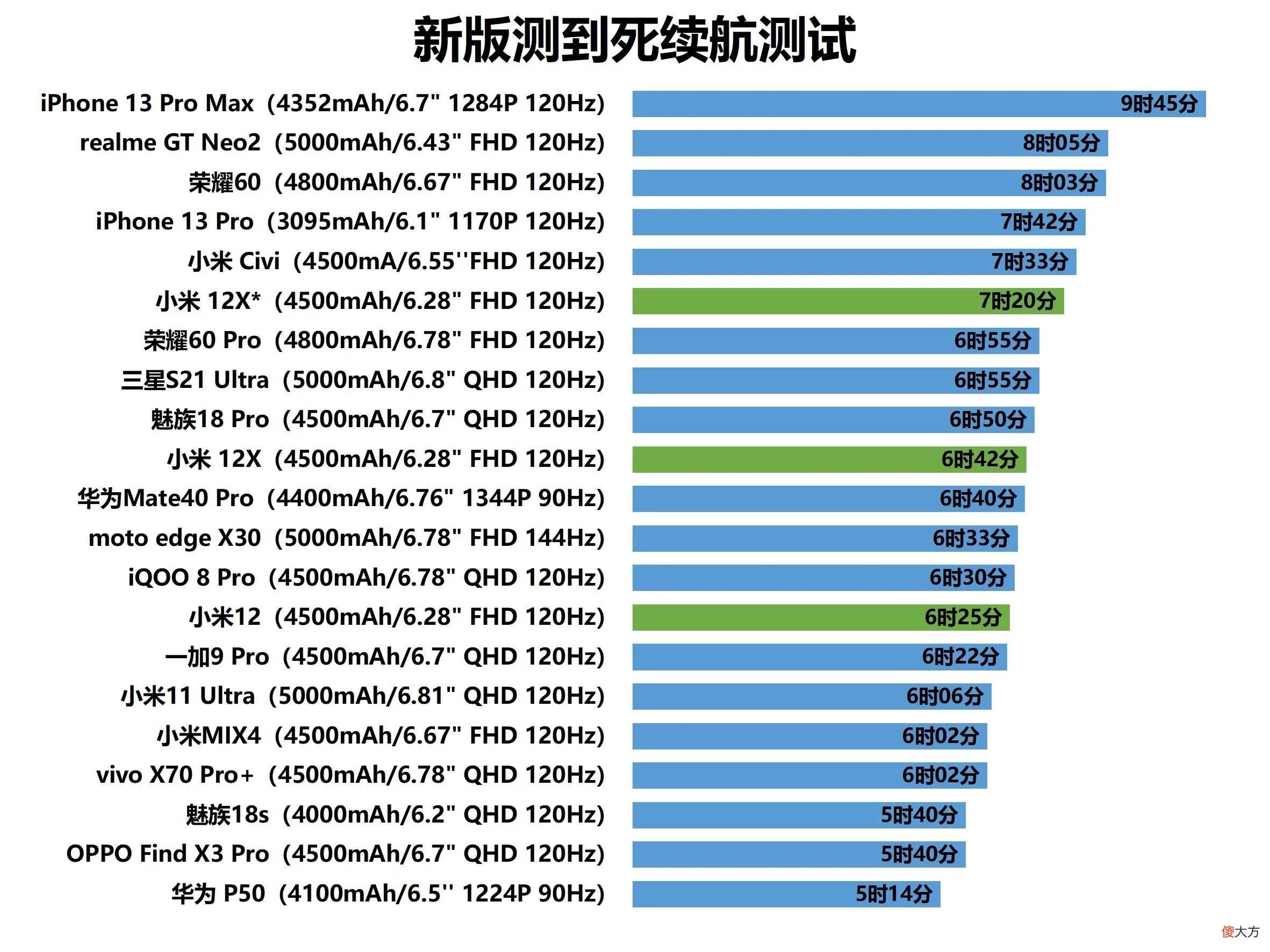 小米12的真实续航能力究竟如何 小米10与小米11续航