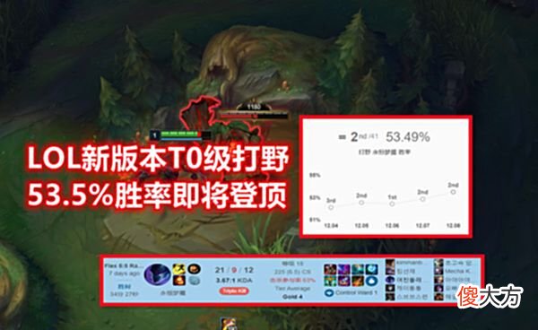 【游戏世界】LOL新版本‘T0级’打野出现：3300金币即可成型，2500码瞬秒脆皮