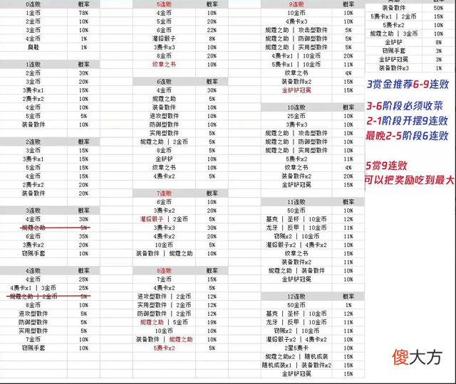 【游戏迷】赛季末的赏金怎么玩？学会这3招，场均3星五费太轻松