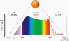 为什么光谱和健康息息相关 为什么会有光谱