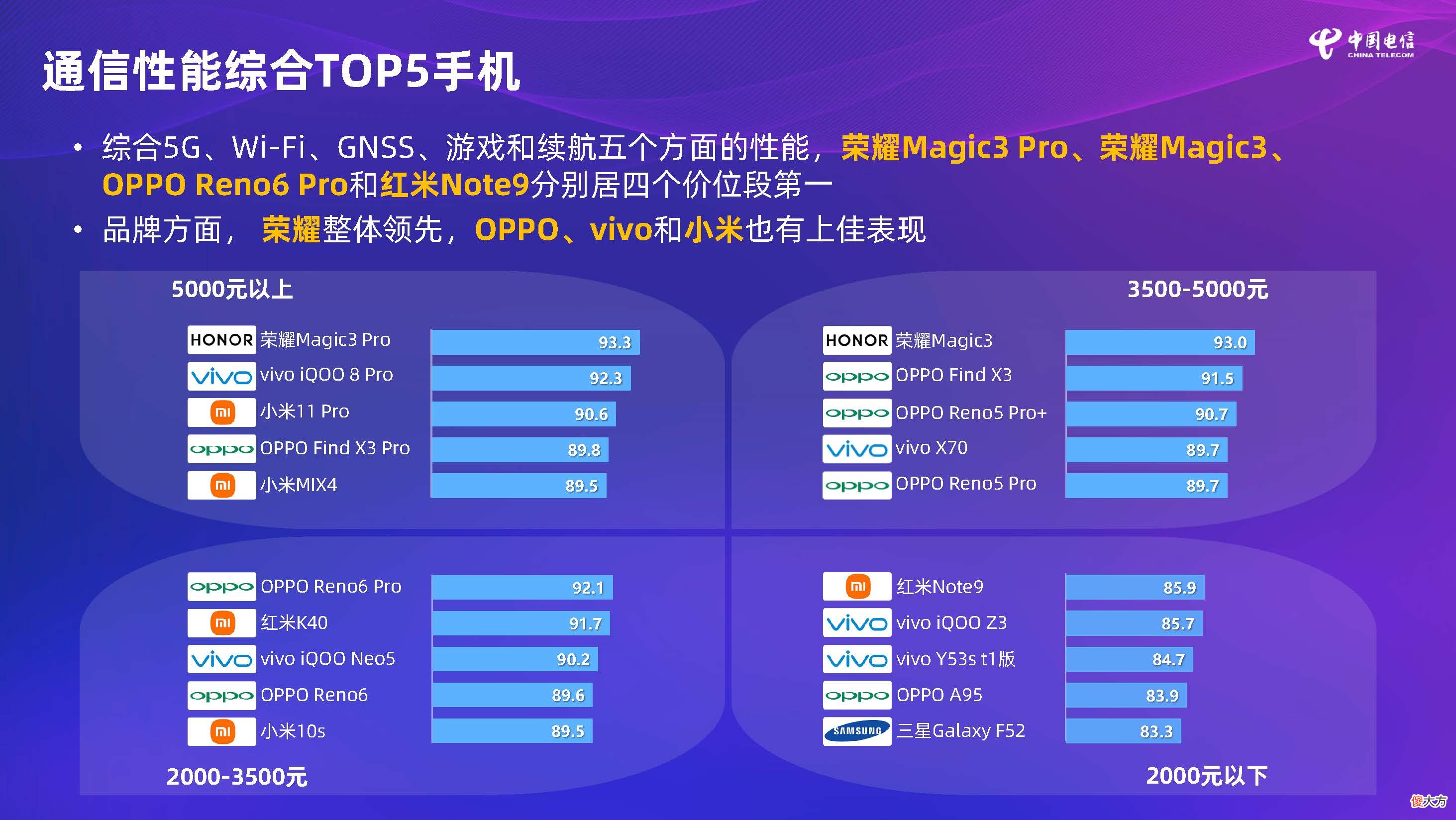 5G手机通信性能评测出炉 5G手机性能