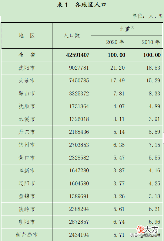 辽宁省的区划变动 辽宁省区划变更