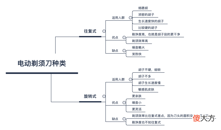 2021送男友高性价比电动剃须刀怎么选 送男朋友剃须刀哪款好