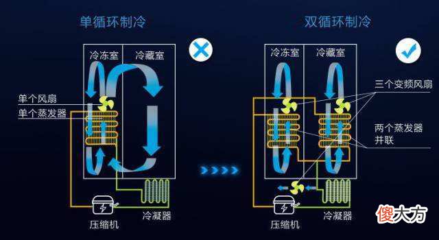 冰箱怎么选?什么样的更好用?我家换了三台冰箱,可以说一说感受