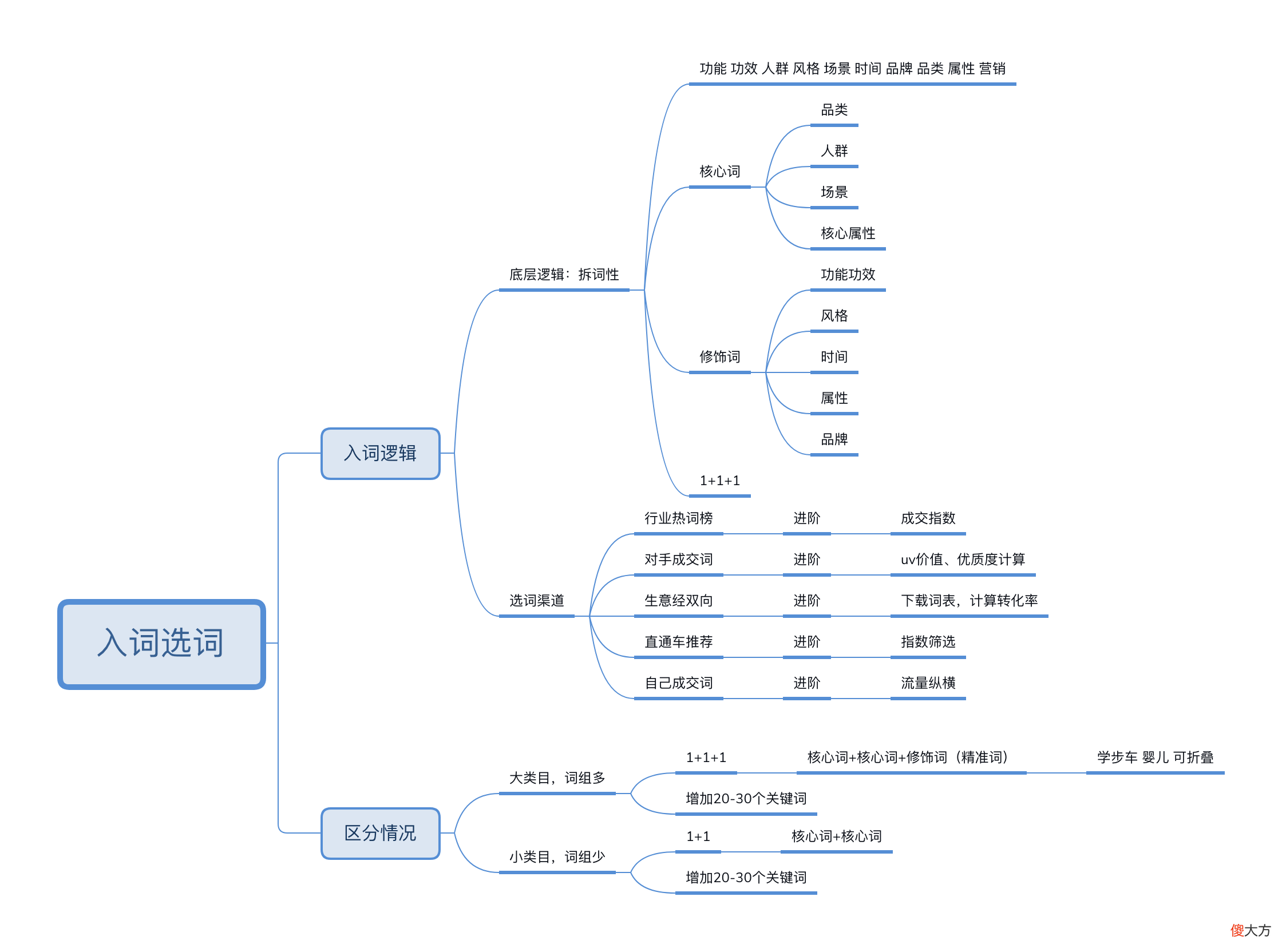 淘宝卖家直通车如何选词 淘宝怎么选词