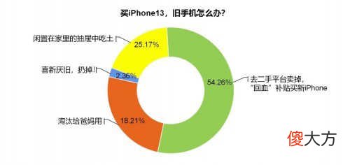 想换苹果iPhone13 想换苹果但是游戏都是安卓的