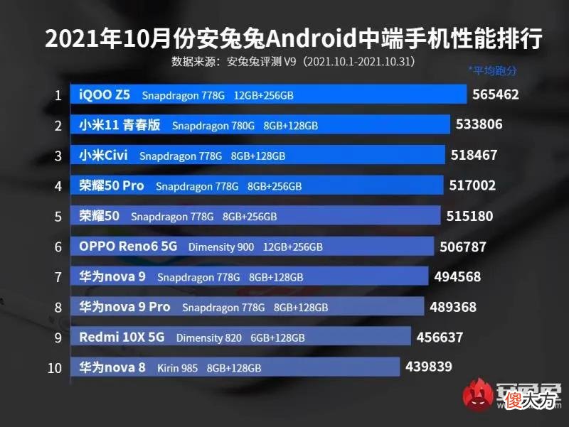 中端智能机性能大比拼 性价比最高的中端机