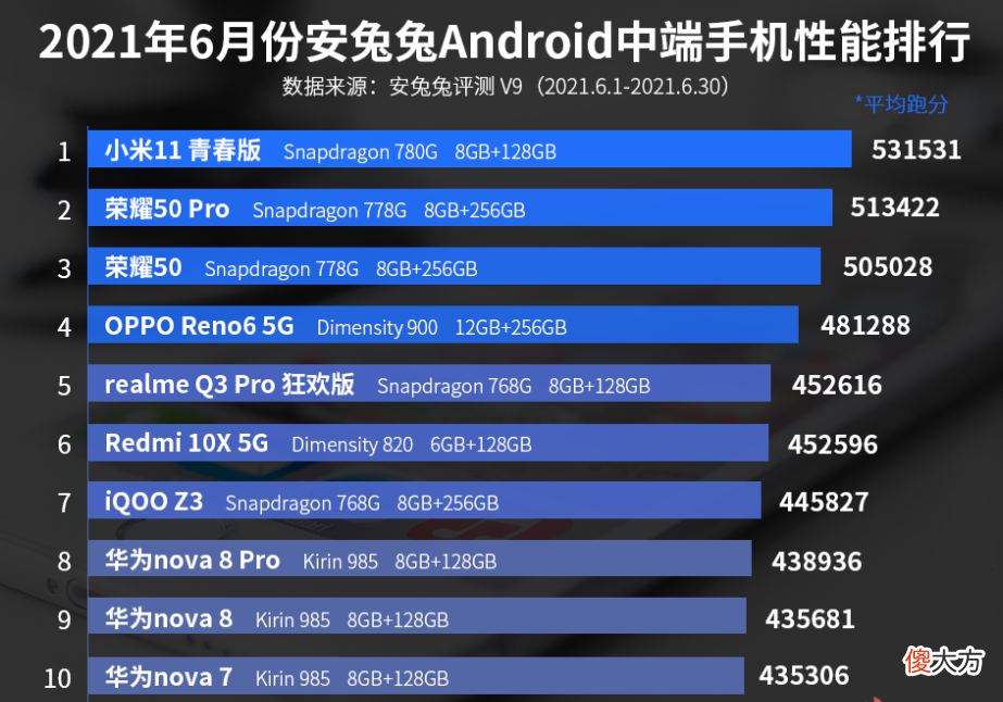 6月中端手机性能排行榜 2017年手机性能排行榜