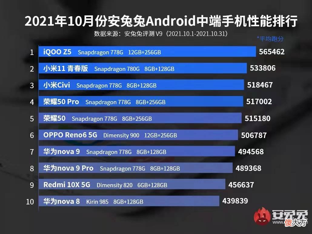 安兔兔中端手机性能排行榜 手机性价比排名安兔兔