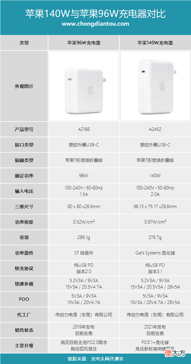 苹果140W与96W充电器有哪些区别 苹果充电器20w和18w有什么区别