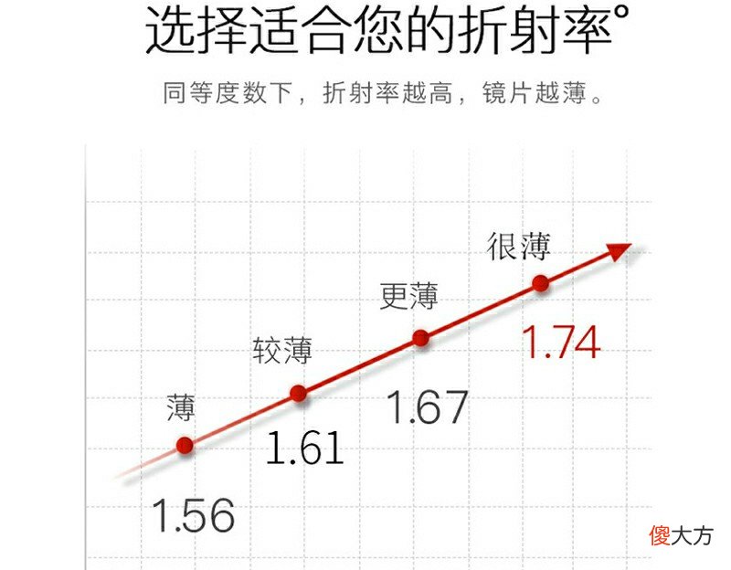 眼镜镜片的选择 眼镜镜片如何选择