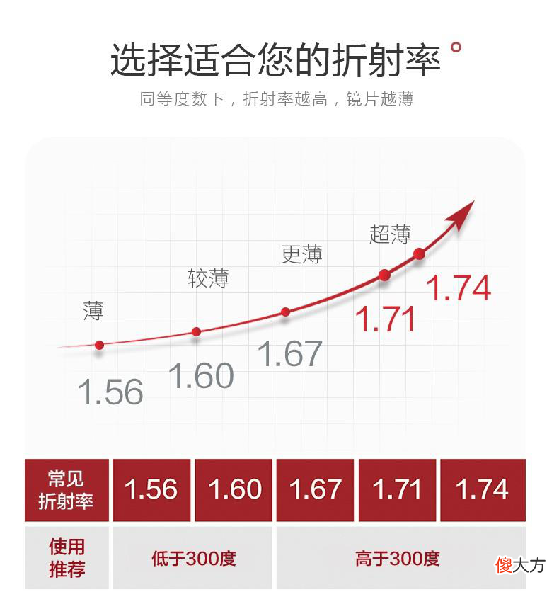 配眼镜怎么选镜片才会薄 眼镜镜片薄厚怎么选