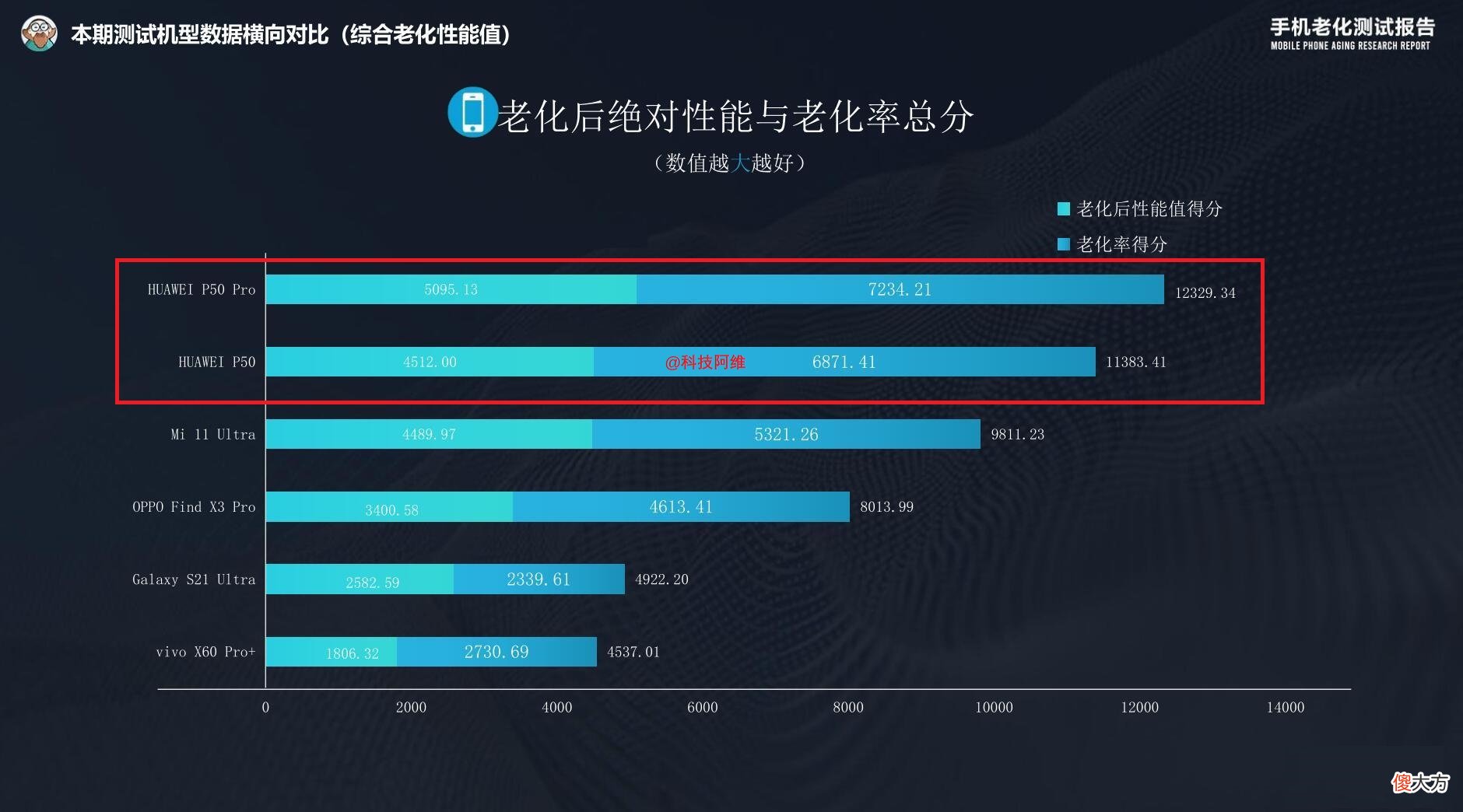 鸿蒙OS和安卓36个月老化测试结果出炉