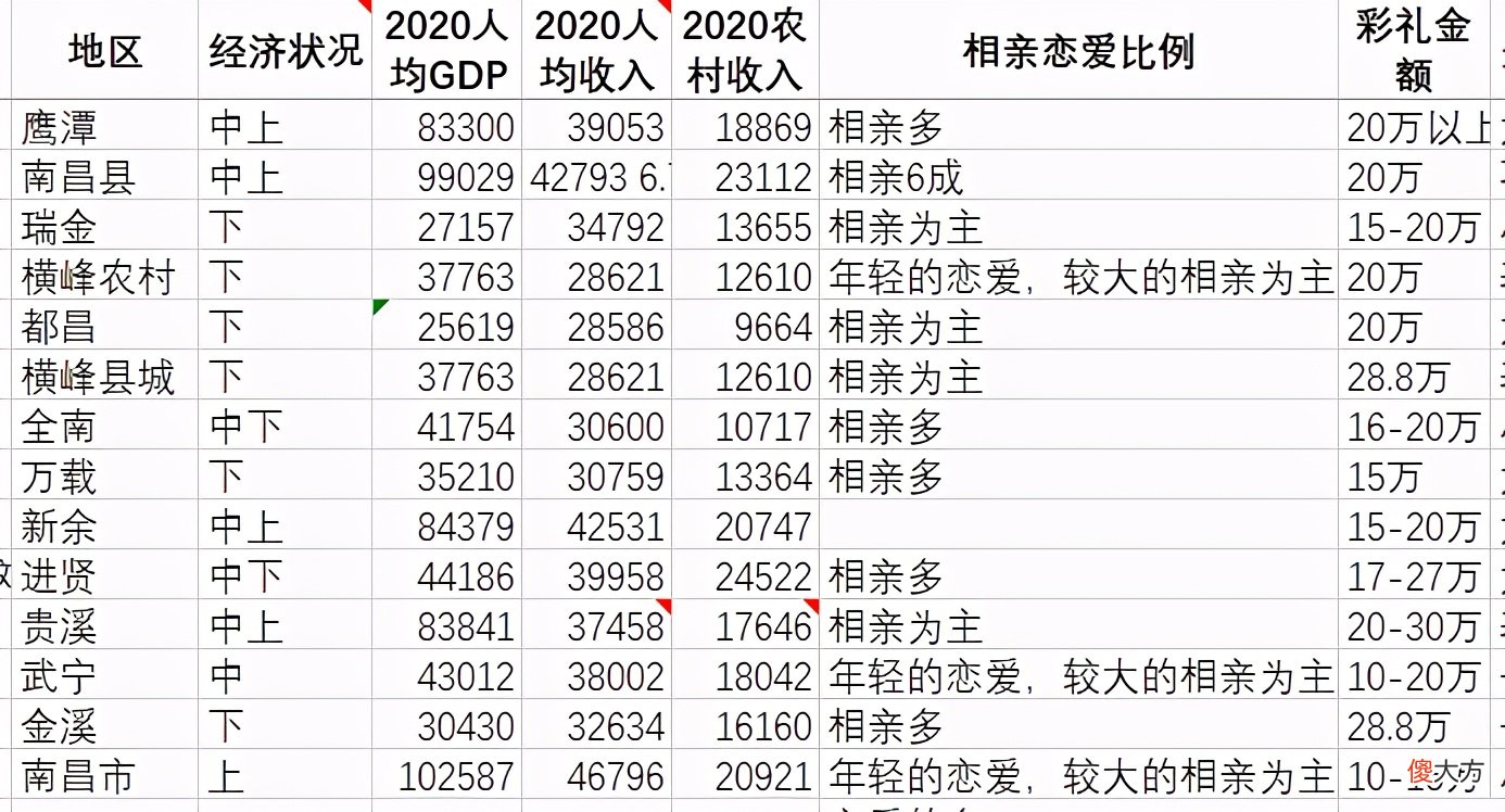 我说说江西彩礼为什么这么高 都说江西彩礼高