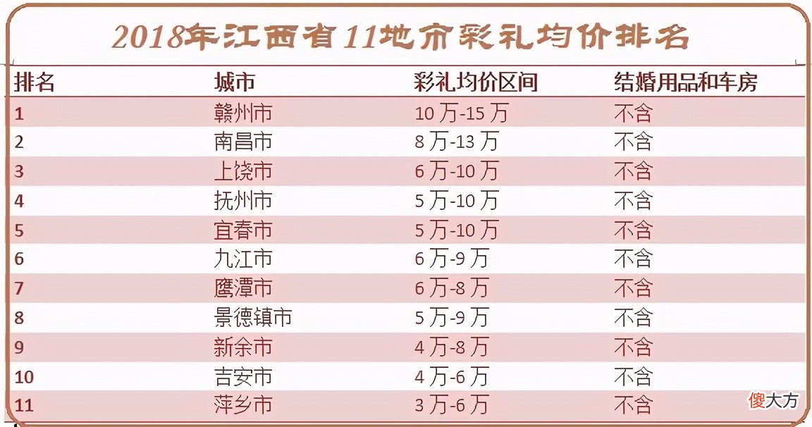 我说说江西彩礼为什么这么高 都说江西彩礼高