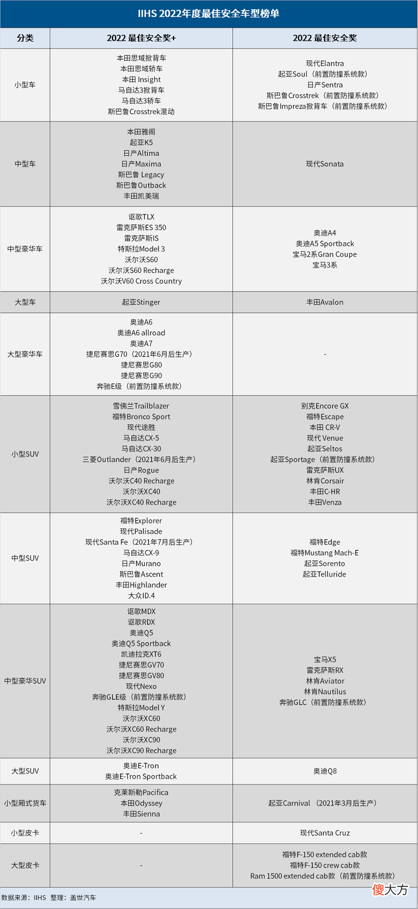美国最安全的车都在这 美国最安全的车排名