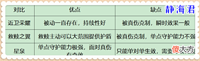 【游戏迷】王者荣耀：用数据说话，近卫、救赎、星泉，谁才是最强防御辅助装
