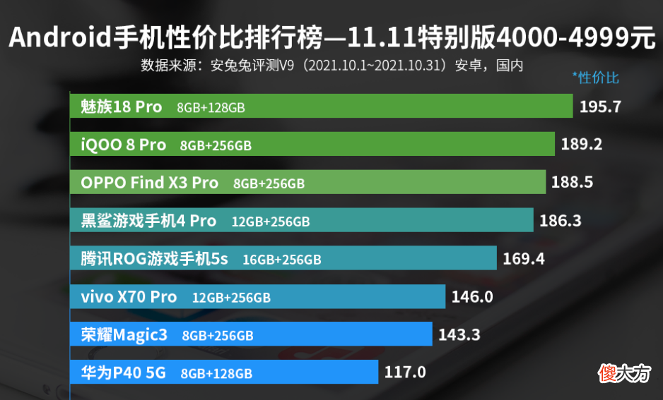4999元手机性价比排名 价格便宜性价比高的手机