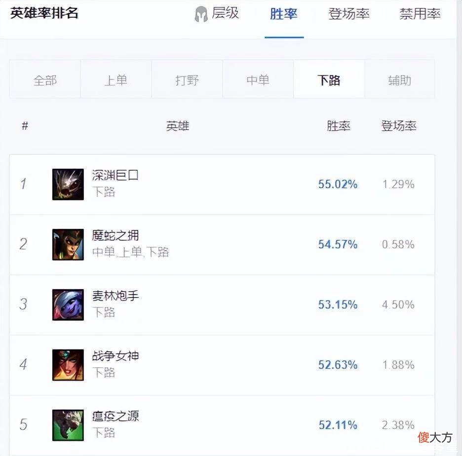 【游戏迷】峡谷制造者大嘴登顶韩服？前期“无神论”，后期开启真伤输出
