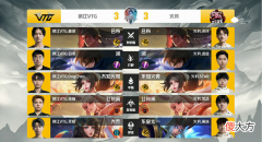 【游戏世界】火豹4-3VTG夺得K甲总冠军！Bao强化了巅峰对决阵容：狼队ES可借鉴