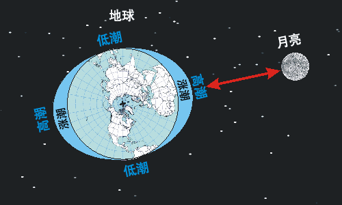 退潮以后海水去哪了 退潮时候的海水去哪里了