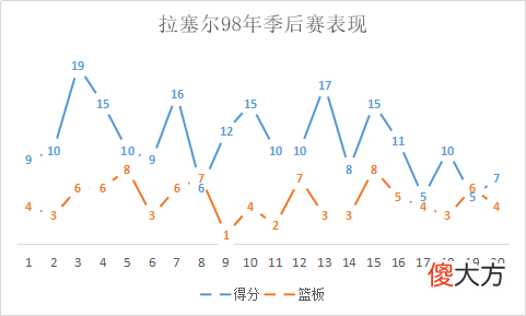 被钉在耻辱柱上，历史最佳镜头的背景板，却是有实力的3D球星