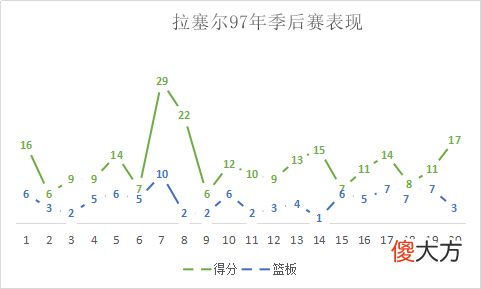 被钉在耻辱柱上，历史最佳镜头的背景板，却是有实力的3D球星