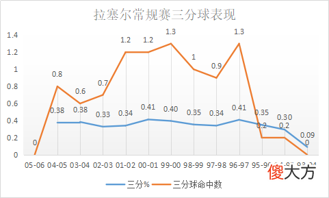 被钉在耻辱柱上，历史最佳镜头的背景板，却是有实力的3D球星