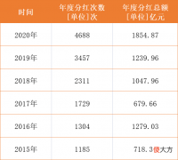 什么是基金分红 什么叫基金分红