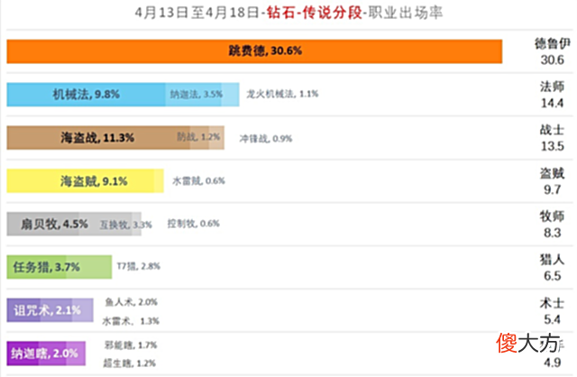 【游戏迷】炉石传说：探寻沉没之城首个补丁针对德鲁伊，依旧无法阻止跳费德