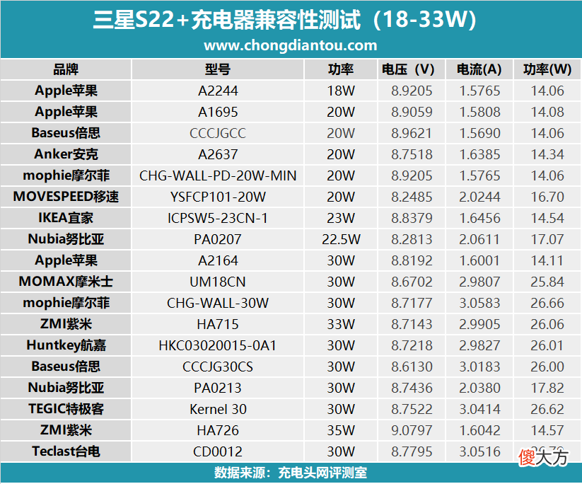 该买什么充电器 买充电器怎么挑选